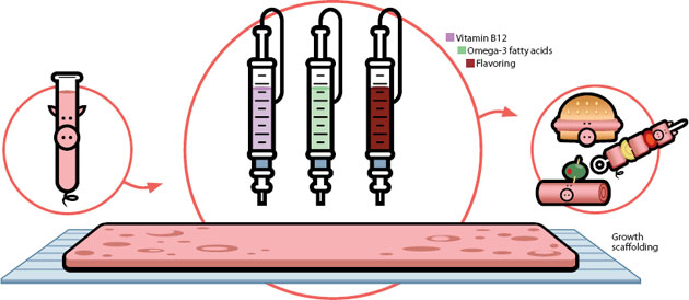 laboratory-grown meat